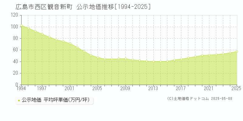 広島市西区観音新町の地価公示推移グラフ 