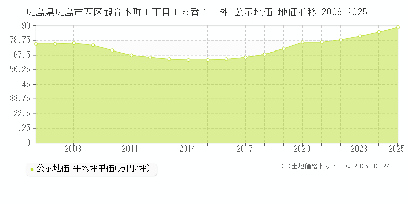 広島県広島市西区観音本町１丁目１５番１０外 公示地価 地価推移[2006-2025]