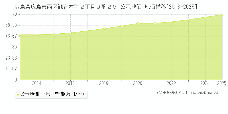 広島県広島市西区観音本町２丁目９番２６ 公示地価 地価推移[2013-2025]