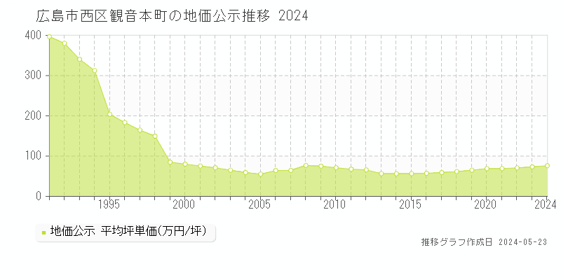 広島市西区観音本町の地価公示推移グラフ 