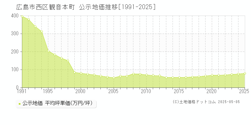 観音本町(広島市西区)の公示地価推移グラフ(坪単価)[1991-2025年]