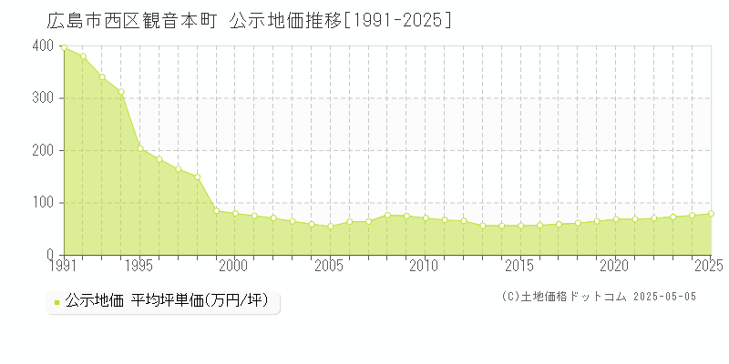 広島市西区観音本町の地価公示推移グラフ 