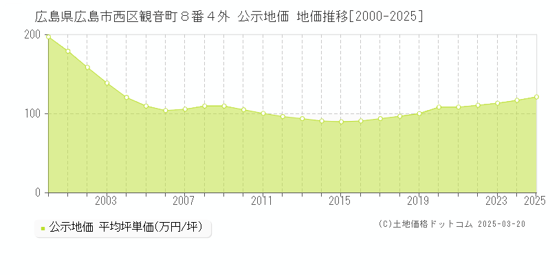 広島県広島市西区観音町８番４外 公示地価 地価推移[2000-2025]