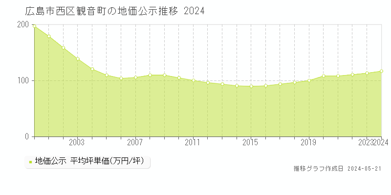 広島市西区観音町の地価公示推移グラフ 