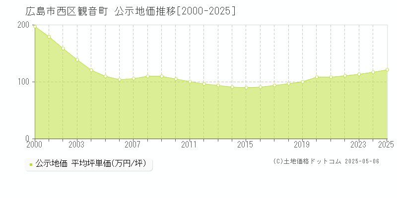観音町(広島市西区)の公示地価推移グラフ(坪単価)[2000-2025年]
