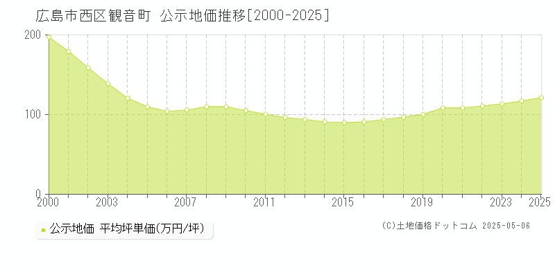 広島市西区観音町の地価公示推移グラフ 