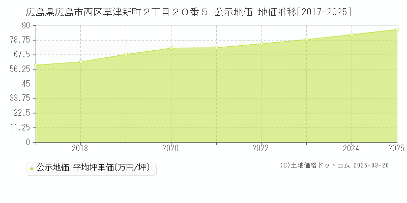 広島県広島市西区草津新町２丁目２０番５ 公示地価 地価推移[2017-2025]