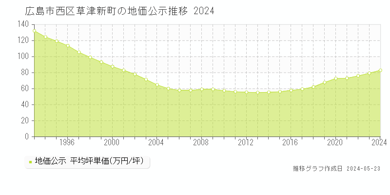 広島市西区草津新町の地価公示推移グラフ 