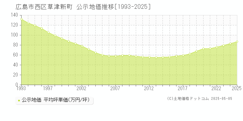 草津新町(広島市西区)の公示地価推移グラフ(坪単価)[1993-2025年]