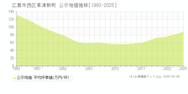 広島市西区草津新町の地価公示推移グラフ 