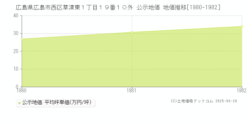 広島県広島市西区草津東１丁目１９番１０外 公示地価 地価推移[1980-1982]