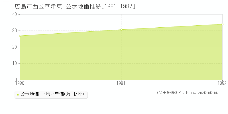 草津東(広島市西区)の公示地価推移グラフ(坪単価)[1980-1982年]