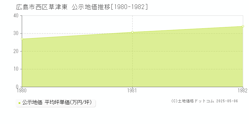 広島市西区草津東の地価公示推移グラフ 