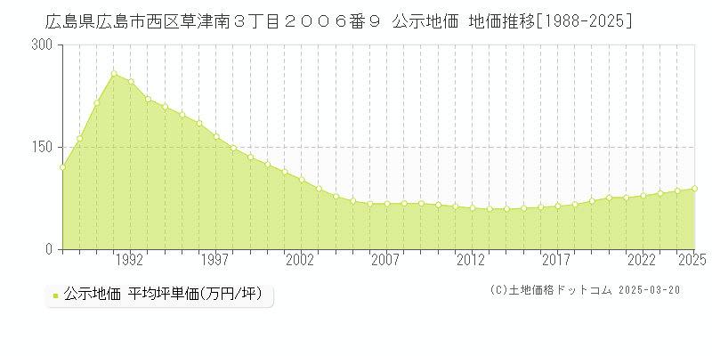 広島県広島市西区草津南３丁目２００６番９ 公示地価 地価推移[1988-2025]