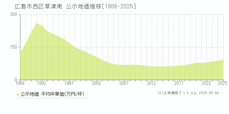 草津南(広島市西区)の公示地価推移グラフ(坪単価)[1988-2025年]