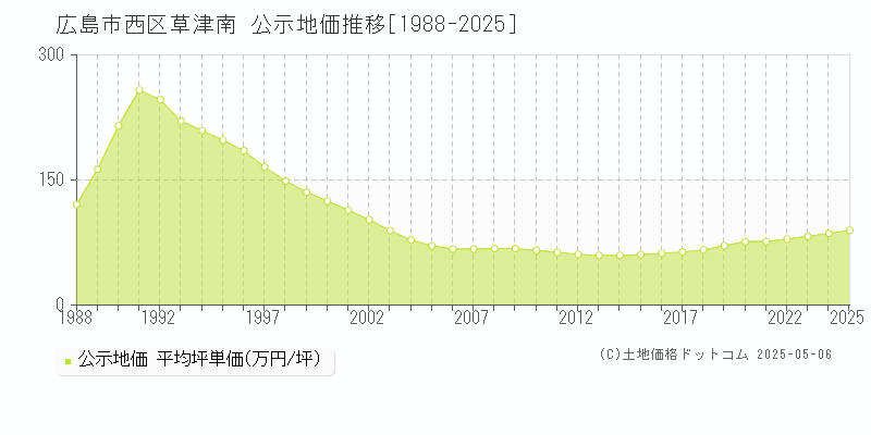 広島市西区草津南の地価公示推移グラフ 