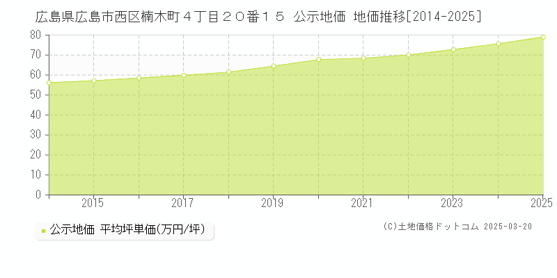 広島県広島市西区楠木町４丁目２０番１５ 公示地価 地価推移[2014-2025]