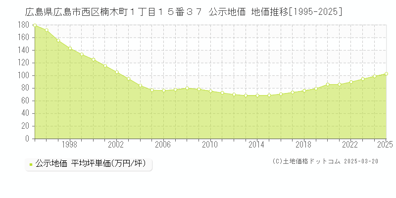 広島県広島市西区楠木町１丁目１５番３７ 公示地価 地価推移[1995-2025]