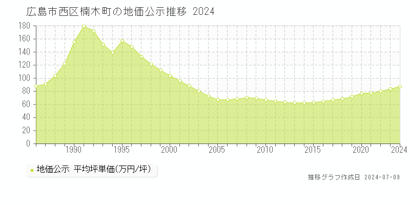 広島市西区楠木町の地価公示推移グラフ 