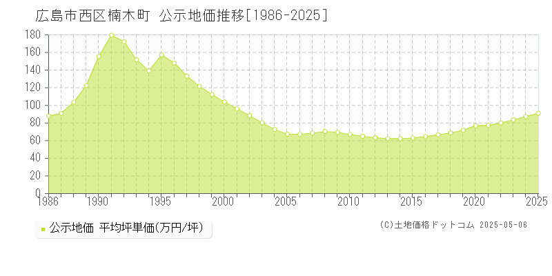 楠木町(広島市西区)の公示地価推移グラフ(坪単価)[1986-2025年]