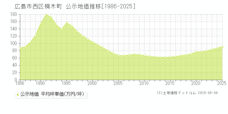 広島市西区楠木町の地価公示推移グラフ 