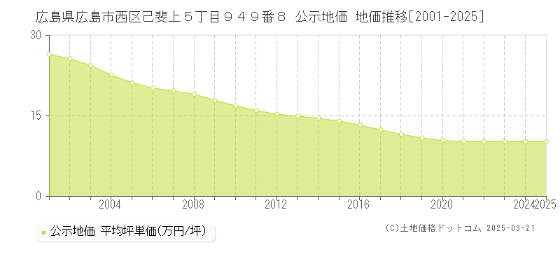 広島県広島市西区己斐上５丁目９４９番８ 公示地価 地価推移[2001-2025]