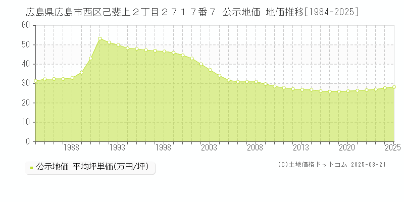 広島県広島市西区己斐上２丁目２７１７番７ 公示地価 地価推移[1984-2025]