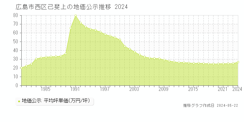 広島市西区己斐上の地価公示推移グラフ 