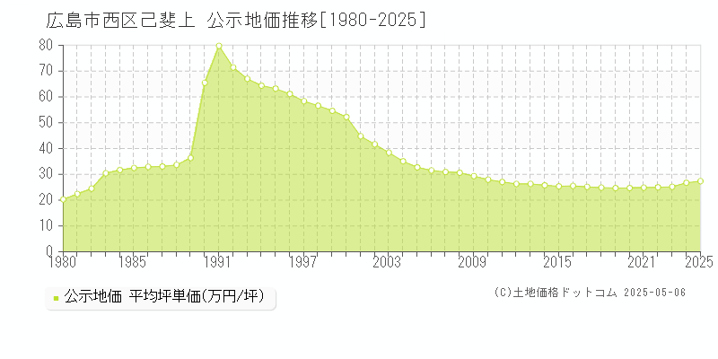 己斐上(広島市西区)の公示地価推移グラフ(坪単価)[1980-2025年]
