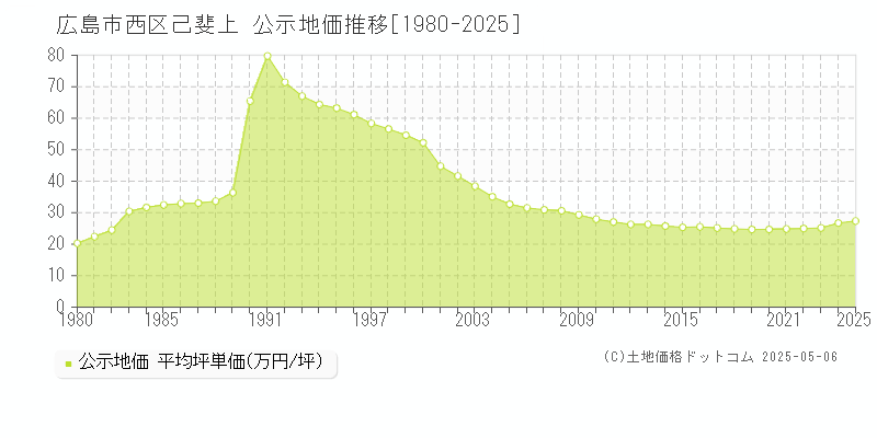 広島市西区己斐上の地価公示推移グラフ 