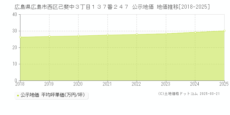 広島県広島市西区己斐中３丁目１３７番２４７ 公示地価 地価推移[2018-2025]