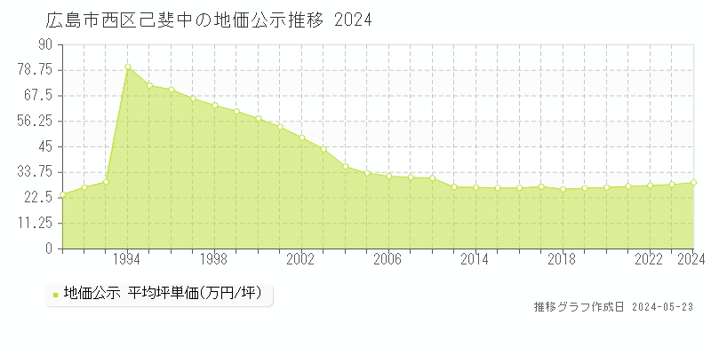 広島市西区己斐中の地価公示推移グラフ 