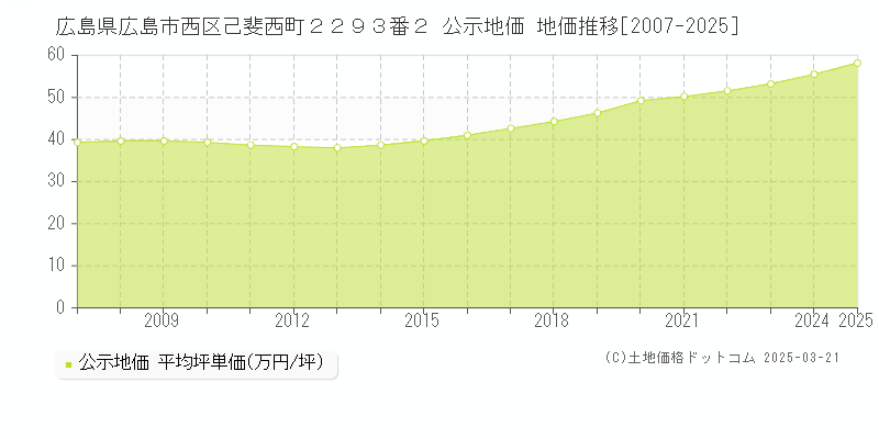 広島県広島市西区己斐西町２２９３番２ 公示地価 地価推移[2007-2025]