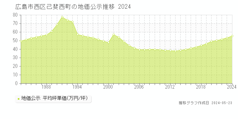 広島市西区己斐西町の地価公示推移グラフ 