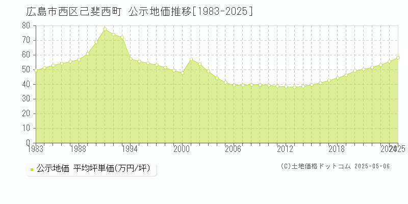 己斐西町(広島市西区)の公示地価推移グラフ(坪単価)[1983-2025年]