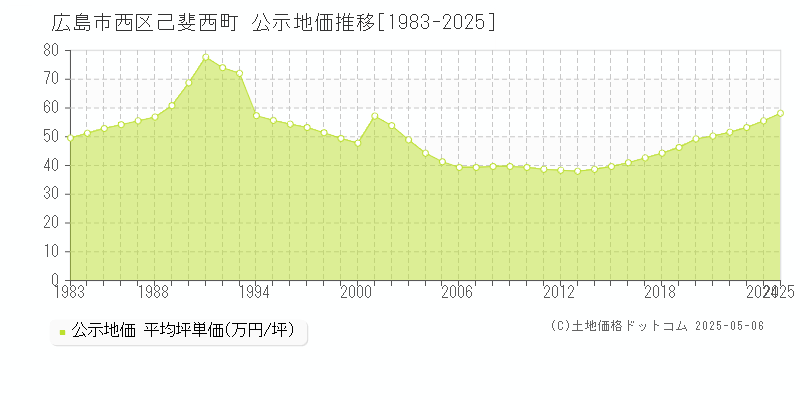 広島市西区己斐西町の地価公示推移グラフ 