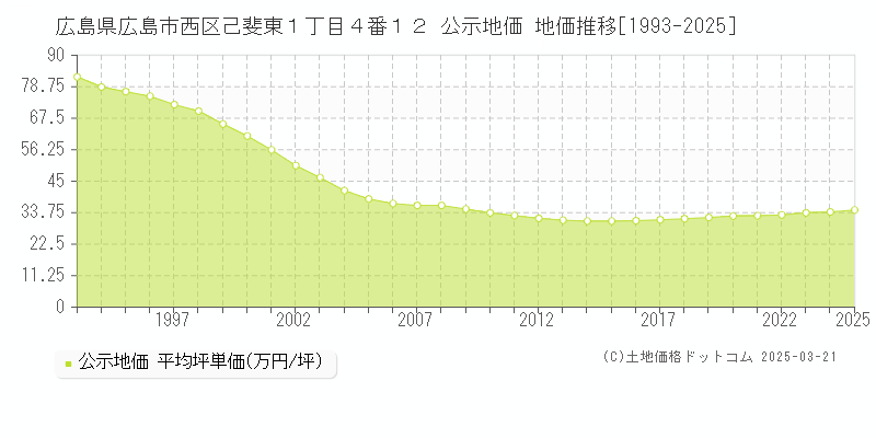 広島県広島市西区己斐東１丁目４番１２ 公示地価 地価推移[1993-2025]