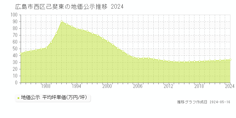 広島市西区己斐東の地価公示推移グラフ 