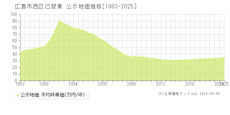 己斐東(広島市西区)の公示地価推移グラフ(坪単価)[1983-2025年]