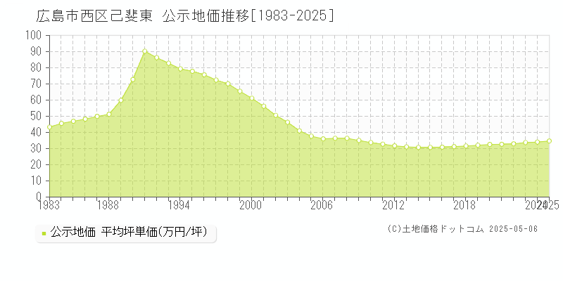 広島市西区己斐東の地価公示推移グラフ 