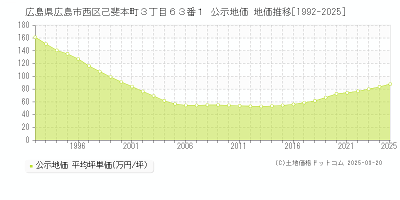 広島県広島市西区己斐本町３丁目６３番１ 公示地価 地価推移[1992-2025]