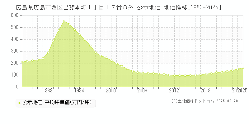 広島県広島市西区己斐本町１丁目１７番８外 公示地価 地価推移[1983-2025]