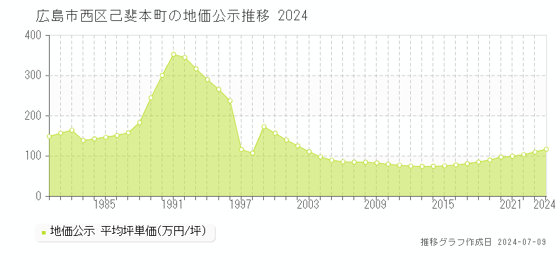 広島市西区己斐本町の地価公示推移グラフ 