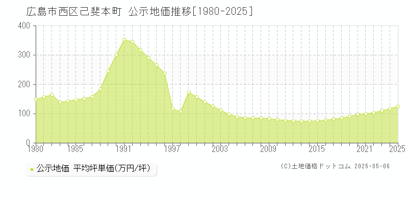 己斐本町(広島市西区)の公示地価推移グラフ(坪単価)[1980-2025年]