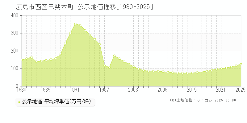 広島市西区己斐本町の地価公示推移グラフ 