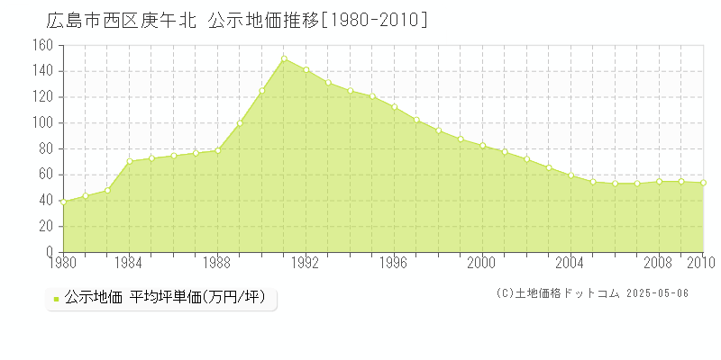 庚午北(広島市西区)の公示地価推移グラフ(坪単価)[1980-2010年]