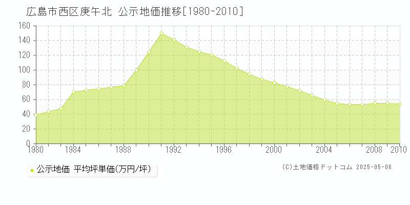 広島市西区庚午北の地価公示推移グラフ 