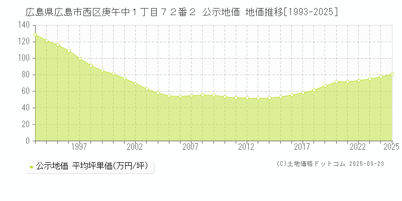 広島県広島市西区庚午中１丁目７２番２ 公示地価 地価推移[1993-2025]