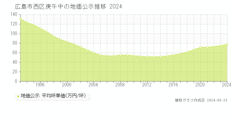 広島市西区庚午中の地価公示推移グラフ 