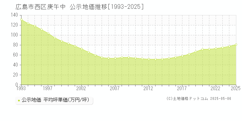 庚午中(広島市西区)の公示地価推移グラフ(坪単価)[1993-2025年]